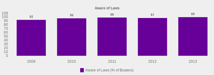 Aware of Laws (Aware of Laws (% of Boaters):2009=92,2010=96,2011=98,2012=97,2013=99|)