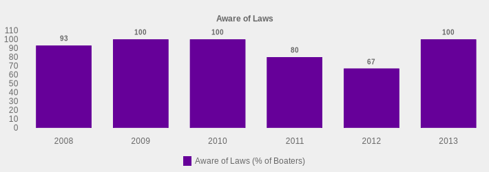 Aware of Laws (Aware of Laws (% of Boaters):2008=93,2009=100,2010=100,2011=80,2012=67,2013=100|)