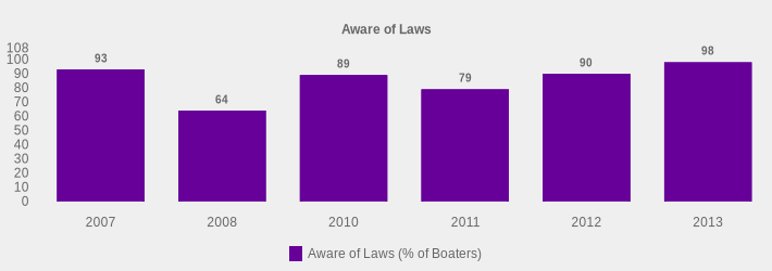 Aware of Laws (Aware of Laws (% of Boaters):2007=93,2008=64,2010=89,2011=79,2012=90,2013=98|)