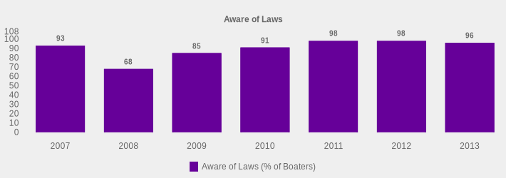 Aware of Laws (Aware of Laws (% of Boaters):2007=93,2008=68,2009=85,2010=91,2011=98,2012=98,2013=96|)