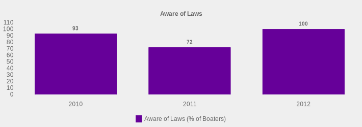 Aware of Laws (Aware of Laws (% of Boaters):2010=93,2011=72,2012=100|)