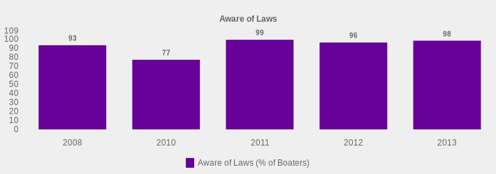 Aware of Laws (Aware of Laws (% of Boaters):2008=93,2010=77,2011=99,2012=96,2013=98|)