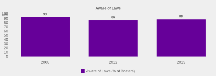 Aware of Laws (Aware of Laws (% of Boaters):2008=93,2012=86,2013=88|)
