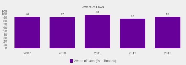 Aware of Laws (Aware of Laws (% of Boaters):2007=93,2010=92,2011=98,2012=87,2013=93|)