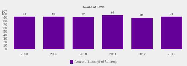 Aware of Laws (Aware of Laws (% of Boaters):2008=93,2009=93,2010=92,2011=97,2012=89,2013=93|)