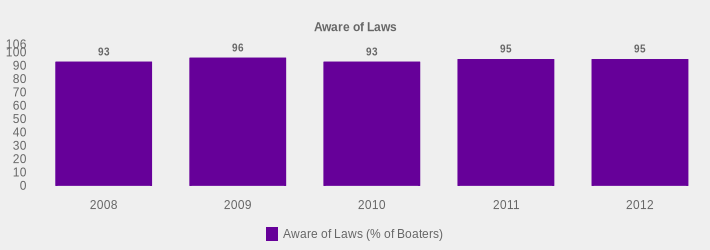 Aware of Laws (Aware of Laws (% of Boaters):2008=93,2009=96,2010=93,2011=95,2012=95|)