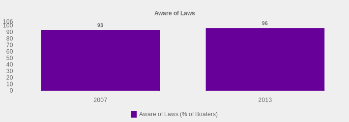 Aware of Laws (Aware of Laws (% of Boaters):2007=93,2013=96|)