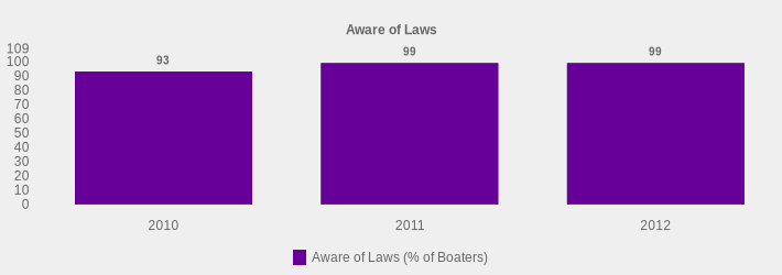 Aware of Laws (Aware of Laws (% of Boaters):2010=93,2011=99,2012=99|)