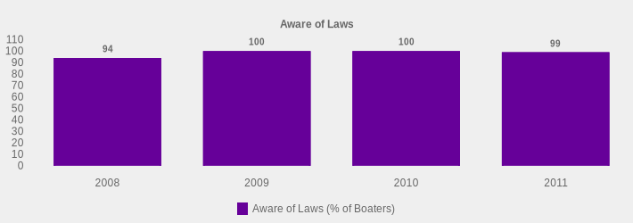 Aware of Laws (Aware of Laws (% of Boaters):2008=94,2009=100,2010=100,2011=99|)
