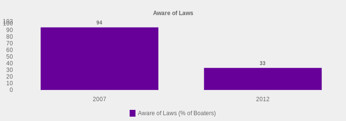 Aware of Laws (Aware of Laws (% of Boaters):2007=94,2012=33|)