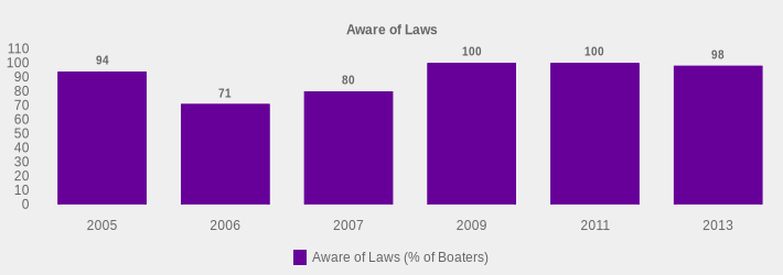 Aware of Laws (Aware of Laws (% of Boaters):2005=94,2006=71,2007=80,2009=100,2011=100,2013=98|)