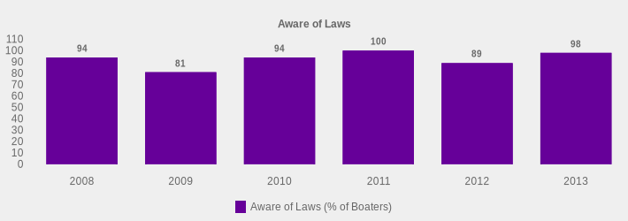 Aware of Laws (Aware of Laws (% of Boaters):2008=94,2009=81,2010=94,2011=100,2012=89,2013=98|)