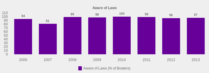 Aware of Laws (Aware of Laws (% of Boaters):2006=94,2007=81,2008=99,2009=98,2010=100,2011=99,2012=96,2013=97|)