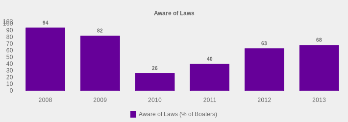 Aware of Laws (Aware of Laws (% of Boaters):2008=94,2009=82,2010=26,2011=40,2012=63,2013=68|)