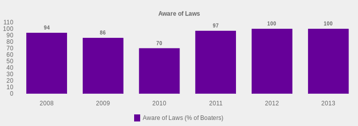 Aware of Laws (Aware of Laws (% of Boaters):2008=94,2009=86,2010=70,2011=97,2012=100,2013=100|)