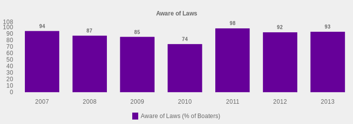 Aware of Laws (Aware of Laws (% of Boaters):2007=94,2008=87,2009=85,2010=74,2011=98,2012=92,2013=93|)