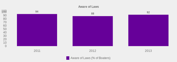 Aware of Laws (Aware of Laws (% of Boaters):2011=94,2012=88,2013=92|)