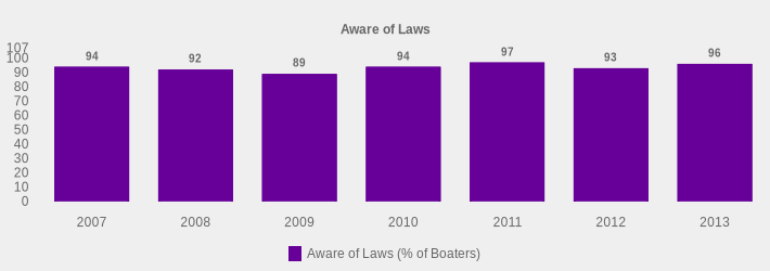 Aware of Laws (Aware of Laws (% of Boaters):2007=94,2008=92,2009=89,2010=94,2011=97,2012=93,2013=96|)
