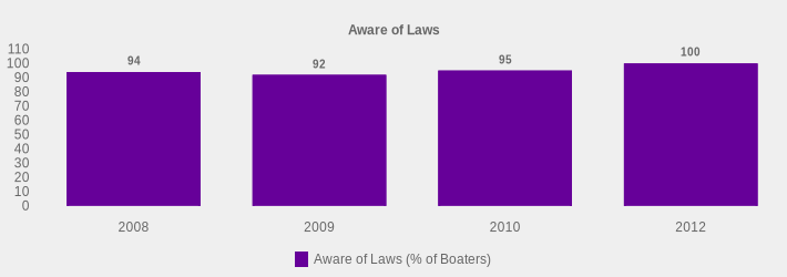 Aware of Laws (Aware of Laws (% of Boaters):2008=94,2009=92,2010=95,2012=100|)