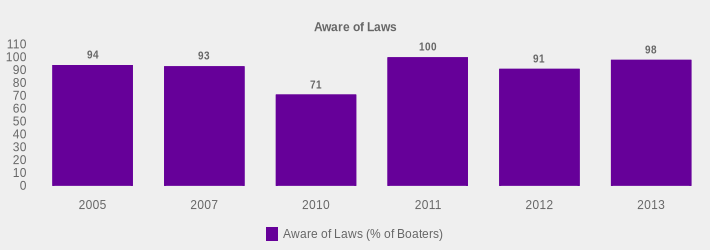 Aware of Laws (Aware of Laws (% of Boaters):2005=94,2007=93,2010=71,2011=100,2012=91,2013=98|)