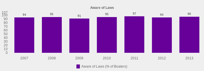 Aware of Laws (Aware of Laws (% of Boaters):2007=94,2008=95,2009=91,2010=95,2011=97,2012=94,2013=96|)
