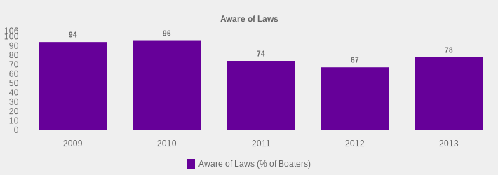 Aware of Laws (Aware of Laws (% of Boaters):2009=94,2010=96,2011=74,2012=67,2013=78|)