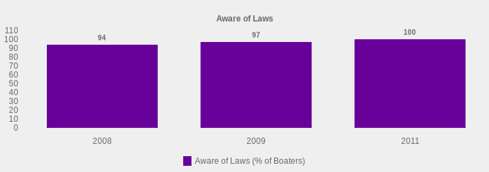 Aware of Laws (Aware of Laws (% of Boaters):2008=94,2009=97,2011=100|)