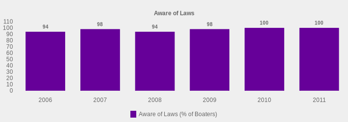 Aware of Laws (Aware of Laws (% of Boaters):2006=94,2007=98,2008=94,2009=98,2010=100,2011=100|)