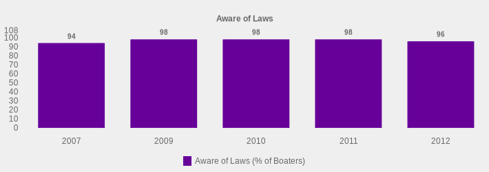 Aware of Laws (Aware of Laws (% of Boaters):2007=94,2009=98,2010=98,2011=98,2012=96|)