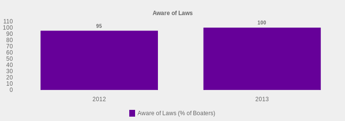 Aware of Laws (Aware of Laws (% of Boaters):2012=95,2013=100|)