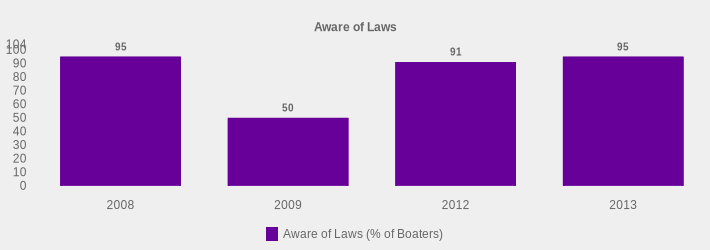 Aware of Laws (Aware of Laws (% of Boaters):2008=95,2009=50,2012=91,2013=95|)