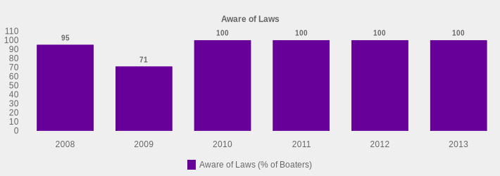 Aware of Laws (Aware of Laws (% of Boaters):2008=95,2009=71,2010=100,2011=100,2012=100,2013=100|)