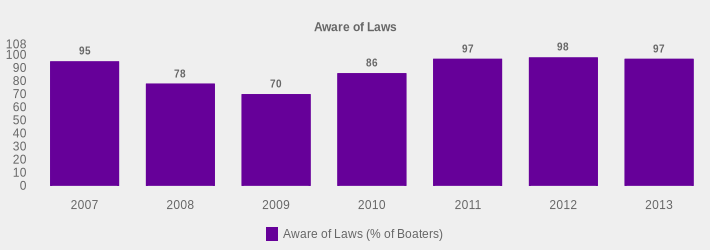 Aware of Laws (Aware of Laws (% of Boaters):2007=95,2008=78,2009=70,2010=86,2011=97,2012=98,2013=97|)