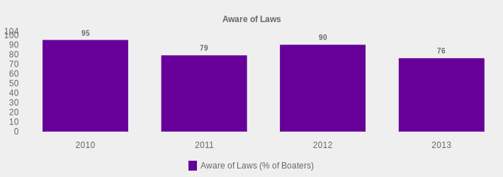 Aware of Laws (Aware of Laws (% of Boaters):2010=95,2011=79,2012=90,2013=76|)