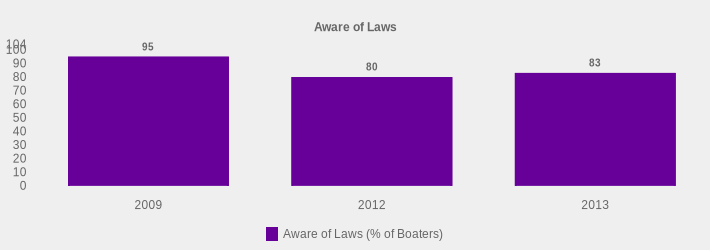 Aware of Laws (Aware of Laws (% of Boaters):2009=95,2012=80,2013=83|)