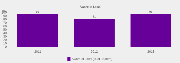 Aware of Laws (Aware of Laws (% of Boaters):2011=95,2012=81,2013=95|)