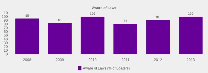 Aware of Laws (Aware of Laws (% of Boaters):2008=95,2009=83,2010=100,2011=81,2012=91,2013=100|)