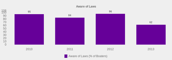 Aware of Laws (Aware of Laws (% of Boaters):2010=95,2011=84,2012=96,2013=62|)