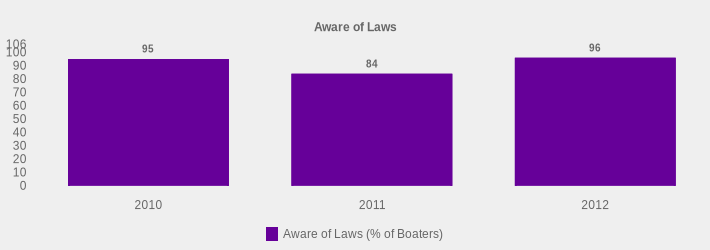 Aware of Laws (Aware of Laws (% of Boaters):2010=95,2011=84,2012=96|)