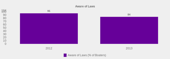 Aware of Laws (Aware of Laws (% of Boaters):2012=95,2013=84|)