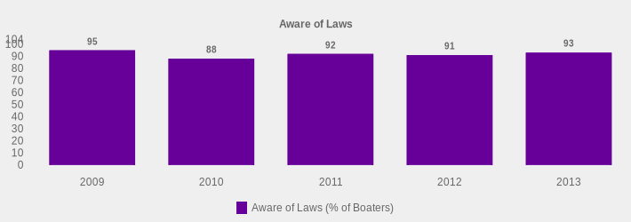 Aware of Laws (Aware of Laws (% of Boaters):2009=95,2010=88,2011=92,2012=91,2013=93|)