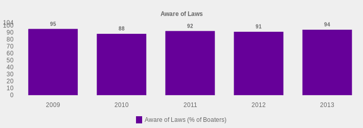 Aware of Laws (Aware of Laws (% of Boaters):2009=95,2010=88,2011=92,2012=91,2013=94|)