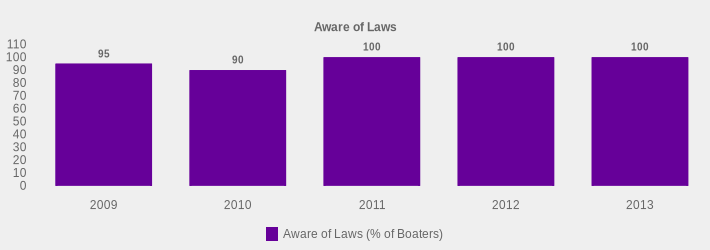 Aware of Laws (Aware of Laws (% of Boaters):2009=95,2010=90,2011=100,2012=100,2013=100|)