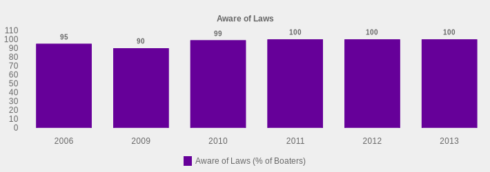 Aware of Laws (Aware of Laws (% of Boaters):2006=95,2009=90,2010=99,2011=100,2012=100,2013=100|)