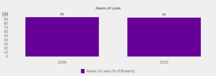 Aware of Laws (Aware of Laws (% of Boaters):2009=95,2010=94|)