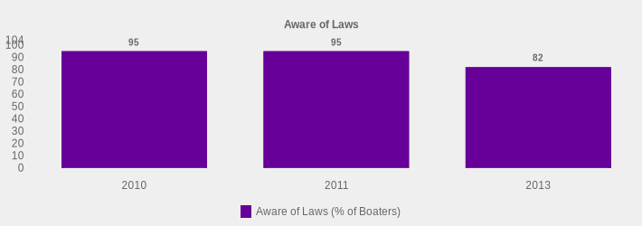 Aware of Laws (Aware of Laws (% of Boaters):2010=95,2011=95,2013=82|)