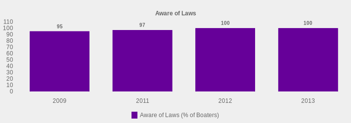 Aware of Laws (Aware of Laws (% of Boaters):2009=95,2011=97,2012=100,2013=100|)