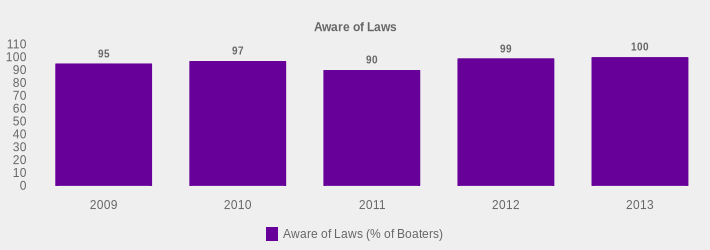 Aware of Laws (Aware of Laws (% of Boaters):2009=95,2010=97,2011=90,2012=99,2013=100|)