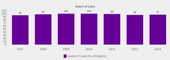 Aware of Laws (Aware of Laws (% of Boaters):2007=95,2008=98,2009=100,2010=100,2011=99,2012=96,2013=97|)