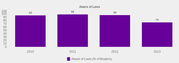 Aware of Laws (Aware of Laws (% of Boaters):2010=95,2011=98,2012=96,2013=74|)